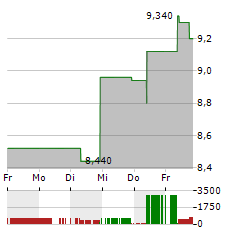 STORA ENSO OYJ CL A Aktie 5-Tage-Chart