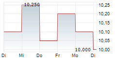 STORA ENSO OYJ CL A 5-Tage-Chart