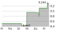 STORA ENSO OYJ CL A 5-Tage-Chart