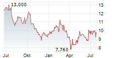 STORA ENSO OYJ CL A RE-REG Chart 1 Jahr