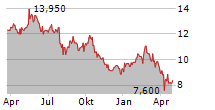 STORA ENSO OYJ CL A RE-REG Chart 1 Jahr