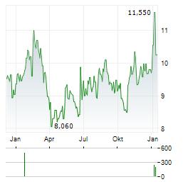 STORA ENSO OYJ CL A RE-REG Aktie Chart 1 Jahr