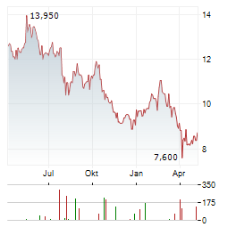 STORA ENSO OYJ CL A RE-REG Aktie Chart 1 Jahr