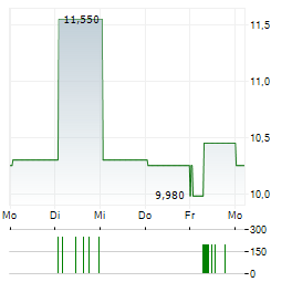 STORA ENSO OYJ CL A RE-REG Aktie 5-Tage-Chart