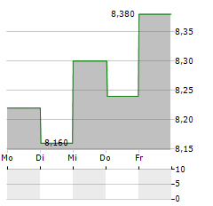 STORA ENSO OYJ CL A RE-REG Aktie 5-Tage-Chart