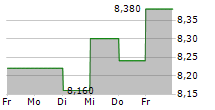 STORA ENSO OYJ CL A RE-REG 5-Tage-Chart