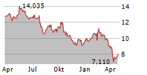 STORA ENSO OYJ CL R Chart 1 Jahr