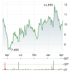 STORA ENSO Aktie Chart 1 Jahr