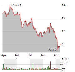 STORA ENSO OYJ CL R Jahres Chart