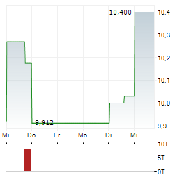 STORA ENSO Aktie 5-Tage-Chart