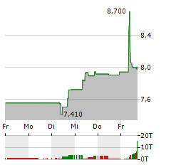 STORA ENSO Aktie 5-Tage-Chart