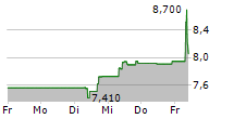 STORA ENSO OYJ CL R 5-Tage-Chart