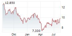 STORA ENSO OYJ CL R RE-REG Chart 1 Jahr