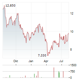 STORA ENSO OYJ CL R RE-REG Aktie Chart 1 Jahr