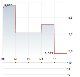 STORA ENSO OYJ CL R RE-REG Aktie 5-Tage-Chart