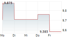 STORA ENSO OYJ CL R RE-REG 5-Tage-Chart