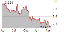 STORAGEVAULT CANADA INC Chart 1 Jahr