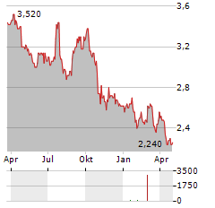 STORAGEVAULT CANADA Aktie Chart 1 Jahr