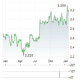 STORAGEVAULT CANADA Aktie Chart 1 Jahr