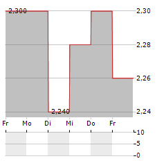 STORAGEVAULT CANADA Aktie 5-Tage-Chart