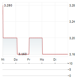 STORAGEVAULT CANADA Aktie 5-Tage-Chart