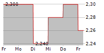 STORAGEVAULT CANADA INC 5-Tage-Chart