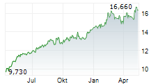 STOREBRAND ASA Chart 1 Jahr