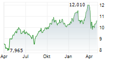 STOREBRAND ASA Chart 1 Jahr