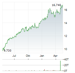 STOREBRAND Aktie Chart 1 Jahr