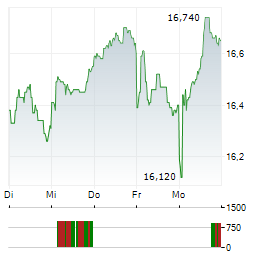 STOREBRAND Aktie 5-Tage-Chart