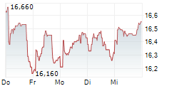 STOREBRAND ASA 5-Tage-Chart