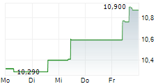 STOREBRAND ASA 5-Tage-Chart