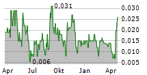 STORM EXPLORATION INC Chart 1 Jahr