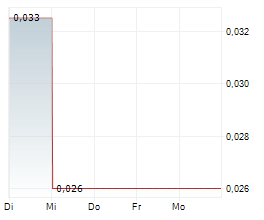 STORM EXPLORATION INC Chart 1 Jahr