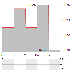 STORM EXPLORATION Aktie 5-Tage-Chart