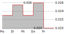 STORM EXPLORATION INC 5-Tage-Chart