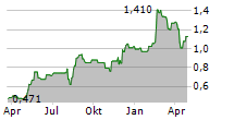 STORSKOGEN GROUP AB Chart 1 Jahr