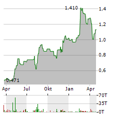 STORSKOGEN GROUP Aktie Chart 1 Jahr