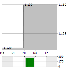 STORSKOGEN GROUP Aktie 5-Tage-Chart