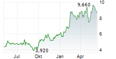 STORYTEL AB Chart 1 Jahr