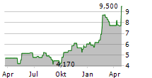 STORYTEL AB Chart 1 Jahr