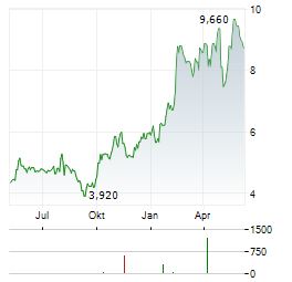 STORYTEL Aktie Chart 1 Jahr