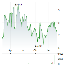STORYTEL Aktie Chart 1 Jahr