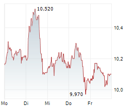 STORYTEL AB Chart 1 Jahr STORYTEL AB Chart 1 Jahr