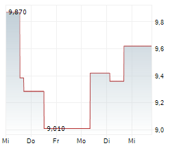 STORYTEL AB Chart 1 Jahr