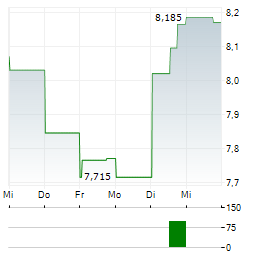 STORYTEL Aktie 5-Tage-Chart