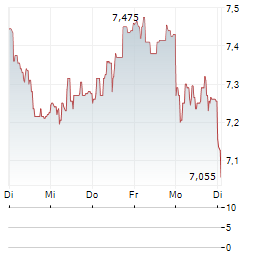 STORYTEL Aktie 5-Tage-Chart