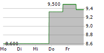 STORYTEL AB 5-Tage-Chart