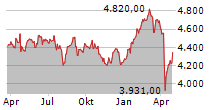 STOXX Europe 50 Chart 1 Jahr