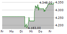 STOXX Europe 50 5-Tage-Chart